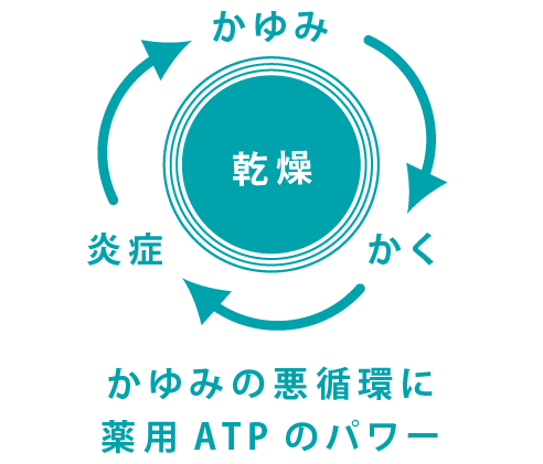 かゆみの悪循環に薬用ATPのパワー